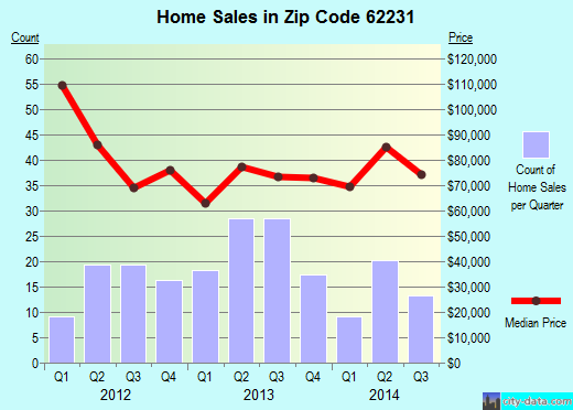 Zip code 62231 (Carlyle, Illinois) real estate house value trends