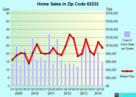 Zip code 62232 (Caseyville, Illinois) real estate house value trends