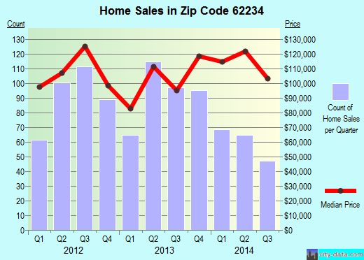 Zip code 62234 (Collinsville, Illinois) real estate house value trends