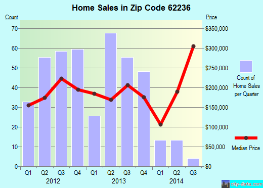 Zip code 62236 (Columbia, Illinois) real estate house value trends