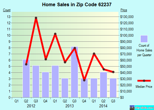 Zip code 62237 (Coulterville, Illinois) real estate house value trends