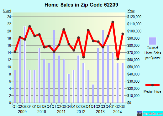 Zip code 62239 (DUPO, Illinois) real estate house value trends