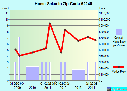 Zip code 62240 (EAST CARONDELET, Illinois) real estate house value trends