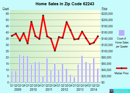 Zip code 62243 (Freeburg, Illinois) real estate house value trends