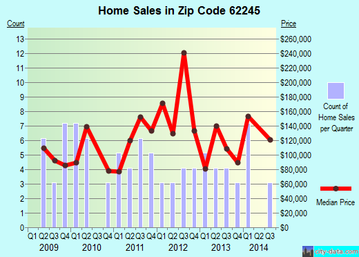 Zip code 62245 (Germantown, Illinois) real estate house value trends