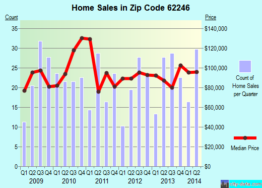Zip code 62246 (Greenville, Illinois) real estate house value trends
