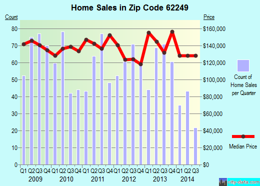 Zip code 62249 (Highland, Illinois) real estate house value trends