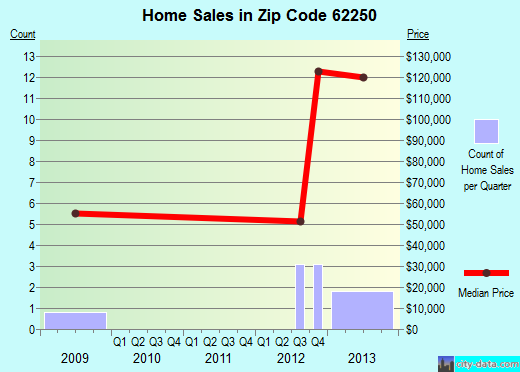 Zip code 62250 (Hoffman, Illinois) real estate house value trends