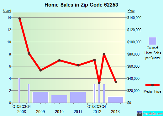 Zip code 62253 (Keyesport, Illinois) real estate house value trends