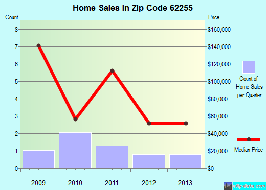 Zip code 62255 (Lenzburg, Illinois) real estate house value trends