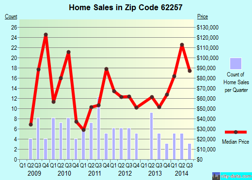 Zip code 62257 (Marissa, Illinois) real estate house value trends