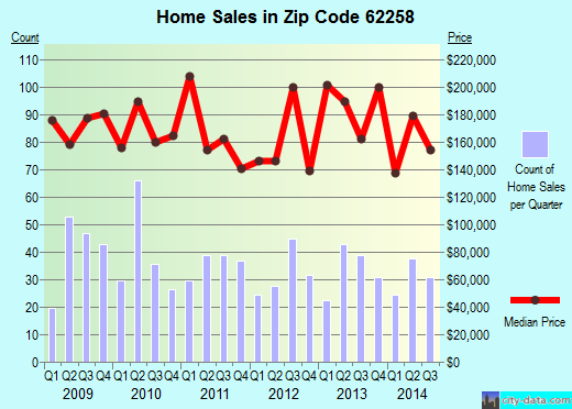 Zip code 62258 (Mascoutah, Illinois) real estate house value trends