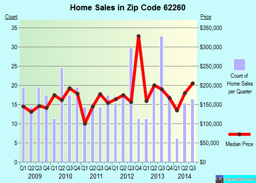 Zip code 62260 (Millstadt, Illinois) real estate house value trends
