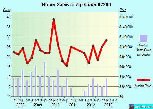 Zip code 62263 (Nashville, Illinois) real estate house value trends