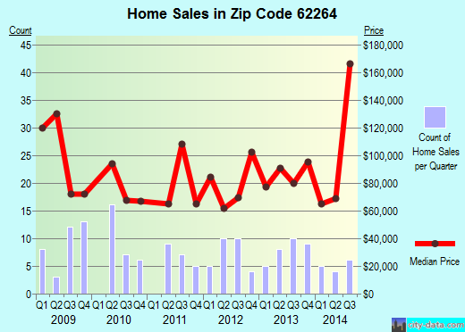 Zip code 62264 (New Athens, Illinois) real estate house value trends