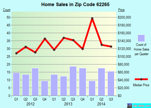 Zip code 62265 (New Baden, Illinois) real estate house value trends