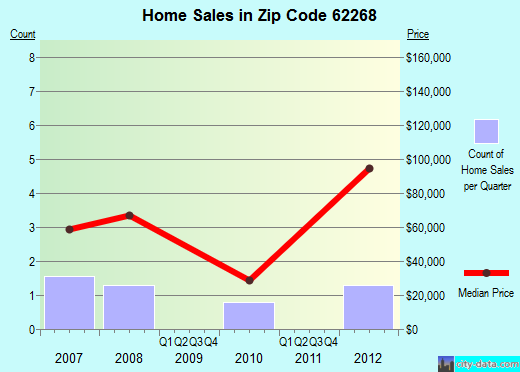 Zip code 62268 (Oakdale, Illinois) real estate house value trends