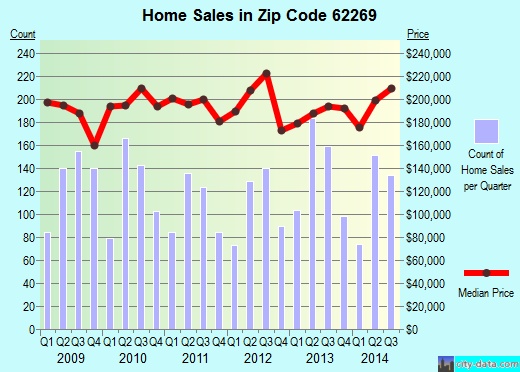 Zip code 62269 (O'Fallon, Illinois) real estate house value trends