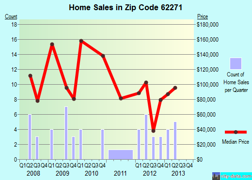 Zip code 62271 (Okawville, Illinois) real estate house value trends