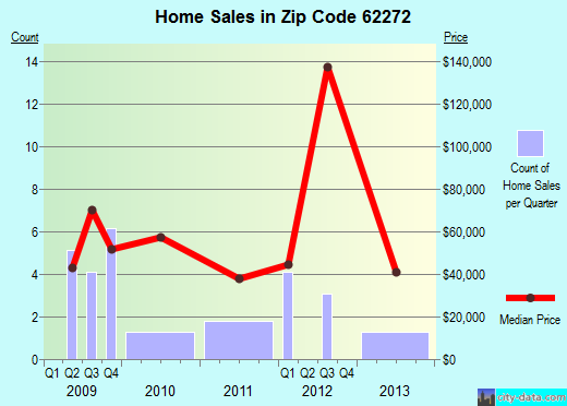 Zip code 62272 (Percy, Illinois) real estate house value trends