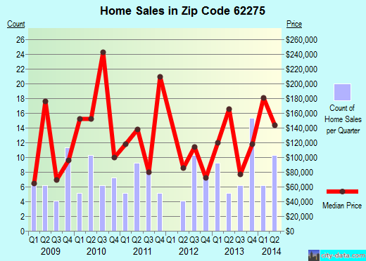 Zip code 62275 (Pocahontas, Illinois) real estate house value trends