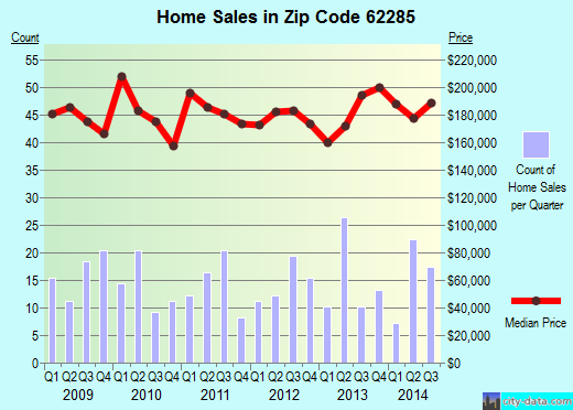 Zip code 62285 (Smithton, Illinois) real estate house value trends