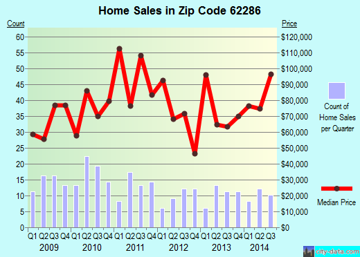 Zip code 62286 (SPARTA, Illinois) real estate house value trends