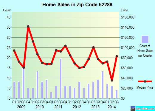 Zip code 62288 (Steeleville, Illinois) real estate house value trends