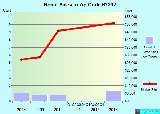 Zip code 62292 (Tilden, Illinois) real estate house value trends