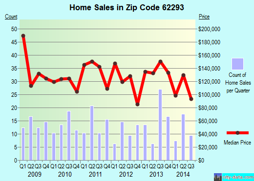 Zip code 62293 (TRENTON, Illinois) real estate house value trends