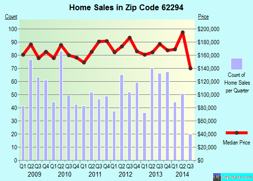 Zip code 62294 (Troy, Illinois) real estate house value trends