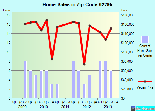 Zip code 62295 (Valmeyer, Illinois) real estate house value trends