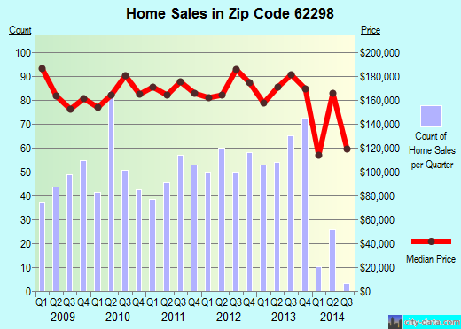 Zip code 62298 (Waterloo, Illinois) real estate house value trends