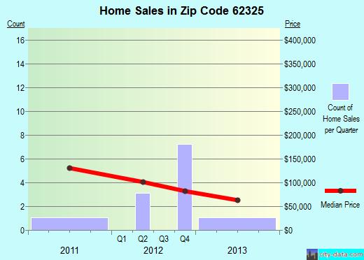Zip code 62325 (COATSBURG, Illinois) real estate house value trends