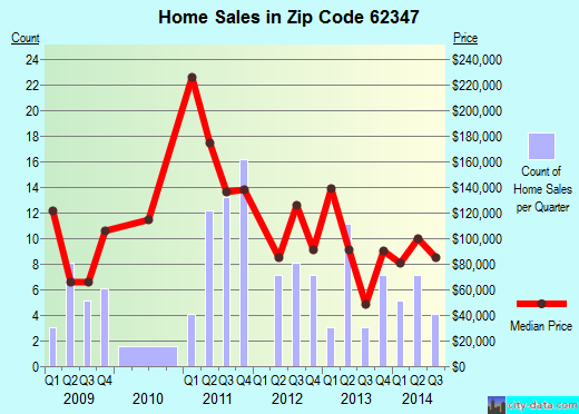 Zip code 62347 (Liberty, Illinois) real estate house value trends