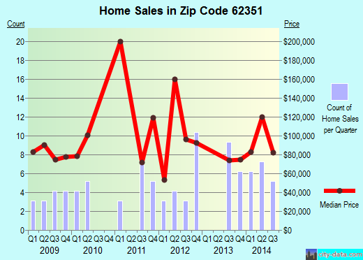 Zip code 62351 (Mendon, Illinois) real estate house value trends