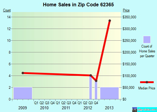 Zip code 62365 (Plainville, Illinois) real estate house value trends
