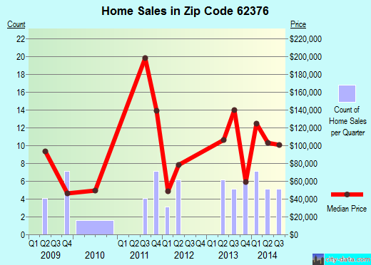 Zip code 62376 (Ursa, Illinois) real estate house value trends