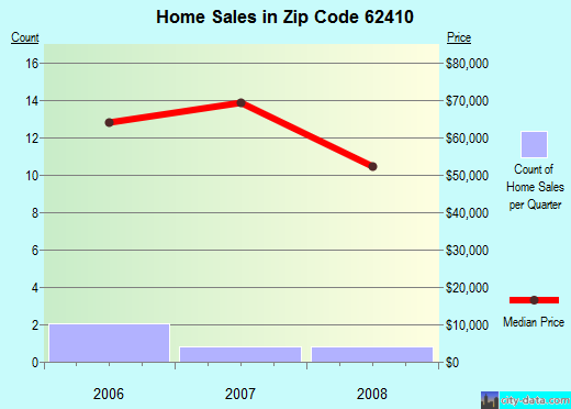 Zip code 62410 (Allendale, Illinois) real estate house value trends