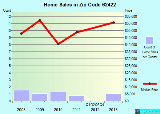 Zip code 62422 (Cowden, Illinois) real estate house value trends