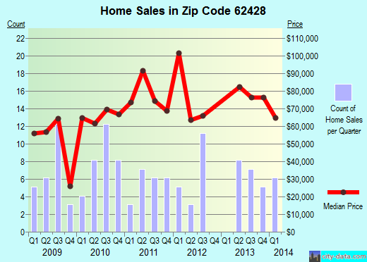 Zip code 62428 (Greenup, Illinois) real estate house value trends