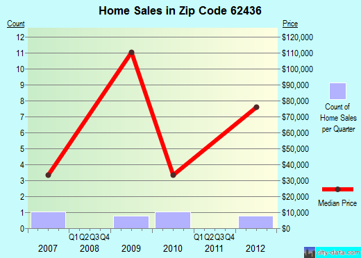 Zip code 62436 (Jewett, Illinois) real estate house value trends