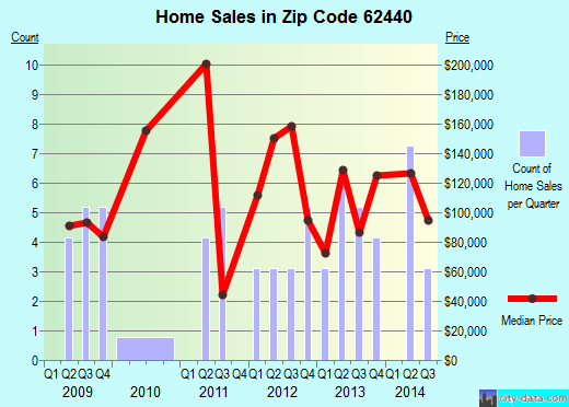 Zip code 62440 (LERNA, Illinois) real estate house value trends