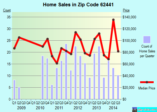 Zip code 62441 (Marshall, Illinois) real estate house value trends