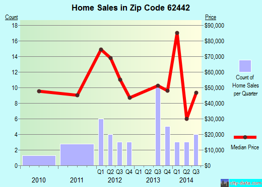 Zip code 62442 (Martinsville, Illinois) real estate house value trends