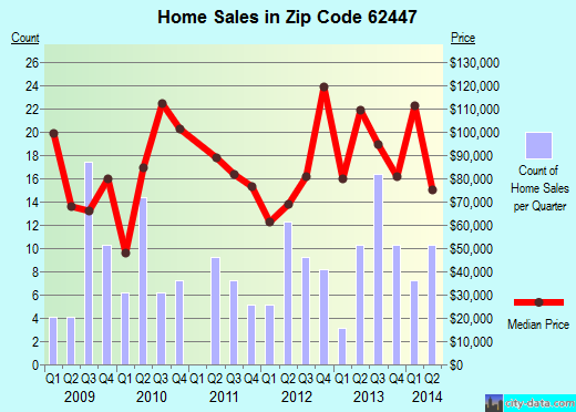 Zip code 62447 (Neoga, Illinois) real estate house value trends