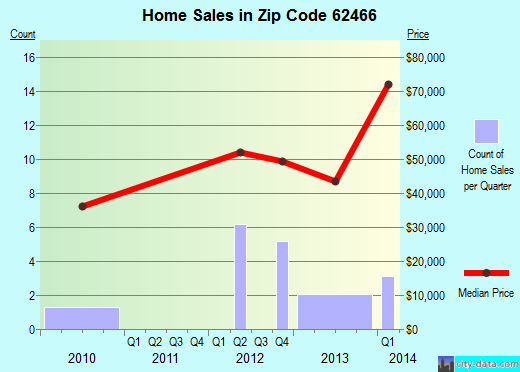 Zip code 62466 (Sumner, Illinois) real estate house value trends
