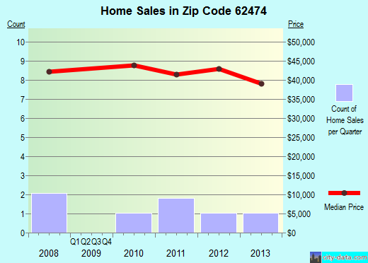 Zip code 62474 (Westfield, Illinois) real estate house value trends