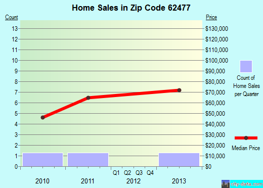 Zip code 62477 (, Illinois) real estate house value trends