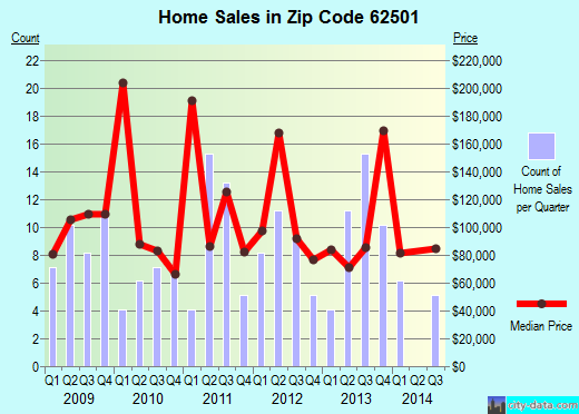 Zip code 62501 (Argenta, Illinois) real estate house value trends